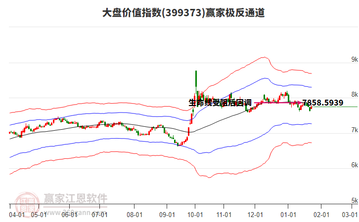 399373大盤價(jià)值贏家極反通道工具 399373大盤價(jià)值贏家極反通道工具