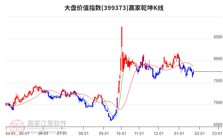 399373大盤價(jià)值贏家乾坤K線工具 399373大盤價(jià)值贏家乾坤K線工具
