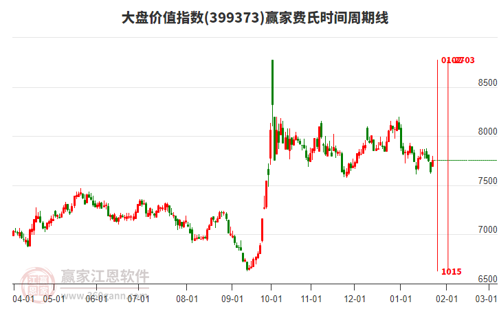 大盤價(jià)值指數(shù)贏家費(fèi)氏時(shí)間周期線工具 大盤價(jià)值指數(shù)贏家費(fèi)氏時(shí)間周期線工具