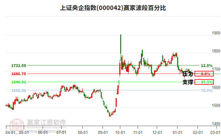 上證央企指數(shù)贏家波段百分比工具 上證央企指數(shù)贏家波段百分比工具