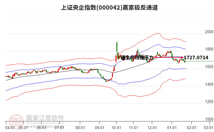 000042上證央企贏家極反通道工具 000042上證央企贏家極反通道工具
