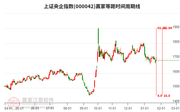 上證央企指數(shù)贏家等距時間周期線工具 上證央企指數(shù)贏家等距時間周期線工具