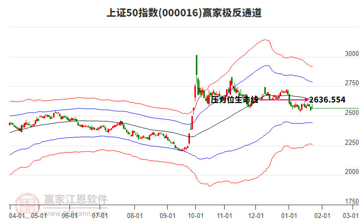 000016上證50贏家極反通道工具