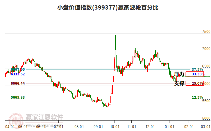 小盤價值指數(shù)贏家波段百分比工具