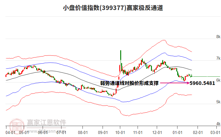 399377小盤價值贏家極反通道工具