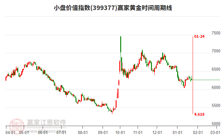 小盤價值指數(shù)贏家黃金時間周期線工具