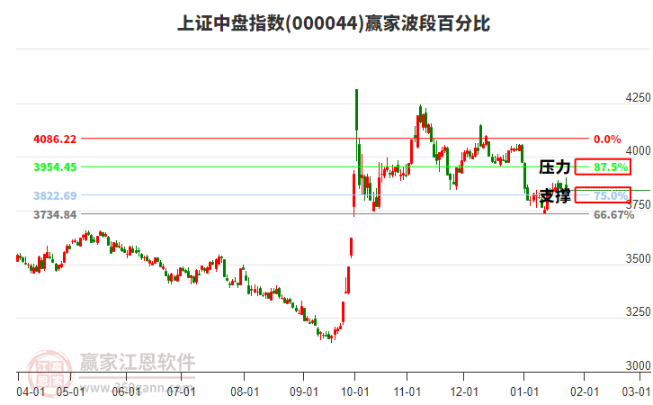 上證中盤指數(shù)贏家波段百分比工具