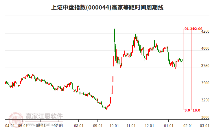 上證中盤指數(shù)贏家等距時(shí)間周期線工具