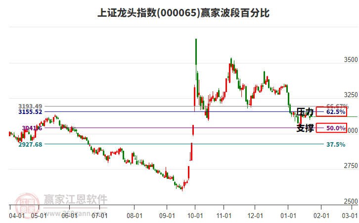 上證龍頭指數(shù)贏家波段百分比工具