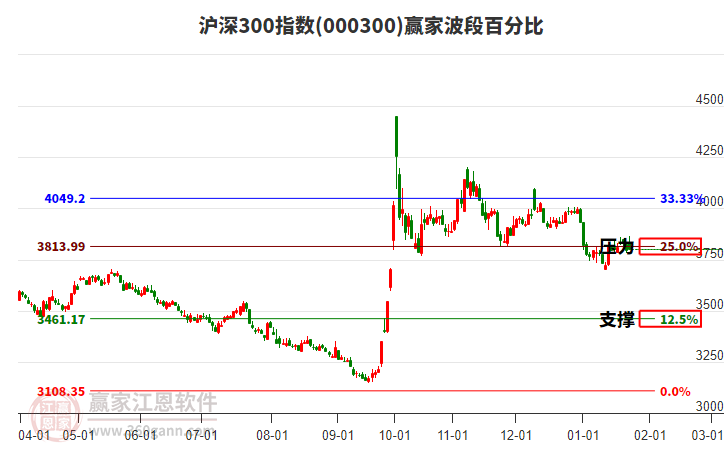 滬深300指數(shù)贏家波段百分比工具