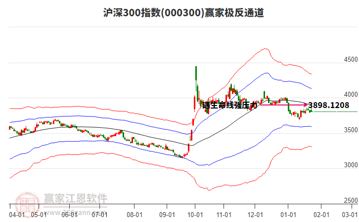 000300滬深300贏家極反通道工具