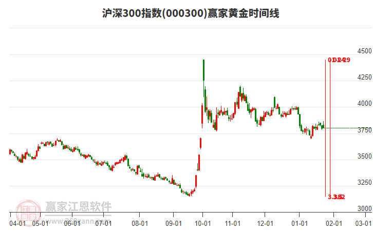 滬深300指數(shù)贏家黃金時間周期線工具