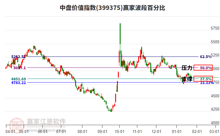 中盤(pán)價(jià)值指數(shù)贏家波段百分比工具
