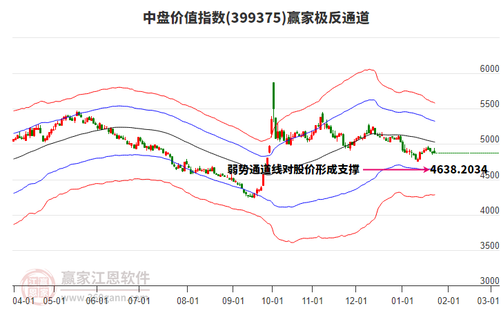 399375中盤(pán)價(jià)值贏家極反通道工具
