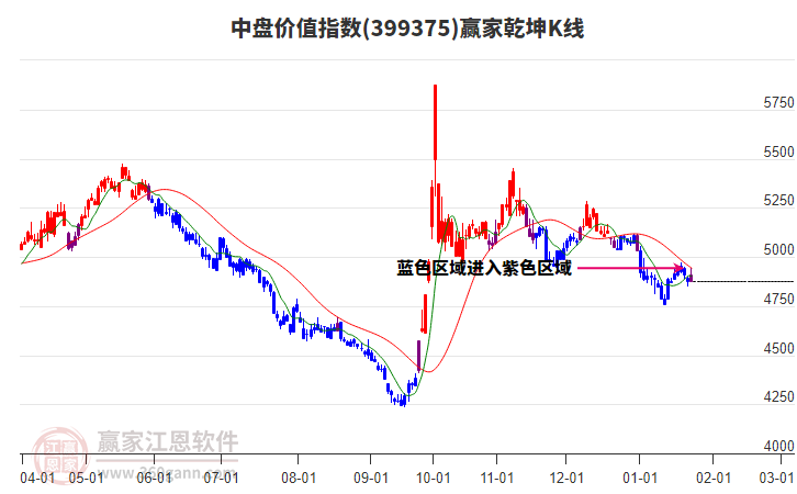 399375中盤(pán)價(jià)值贏家乾坤K線工具