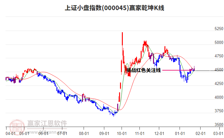 000045上證小盤贏家乾坤K線工具