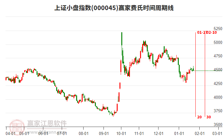 上證小盤指數(shù)贏家費(fèi)氏時(shí)間周期線工具