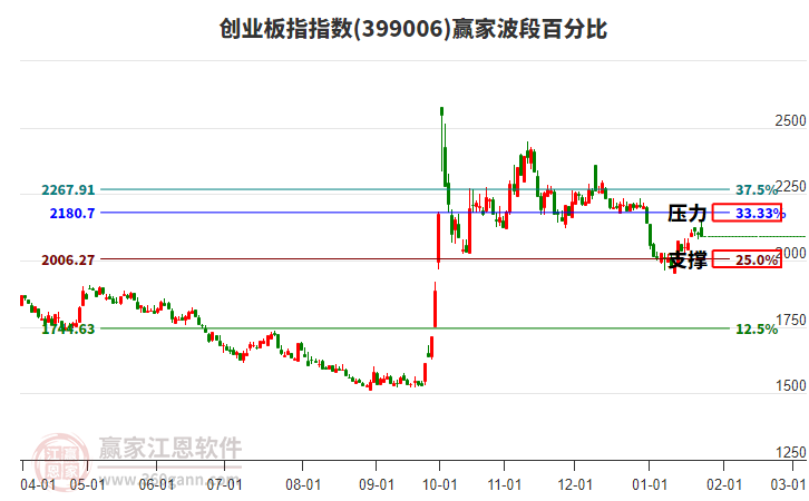 創(chuàng)業(yè)板指贏家波段百分比工具 創(chuàng)業(yè)板指贏家波段百分比工具