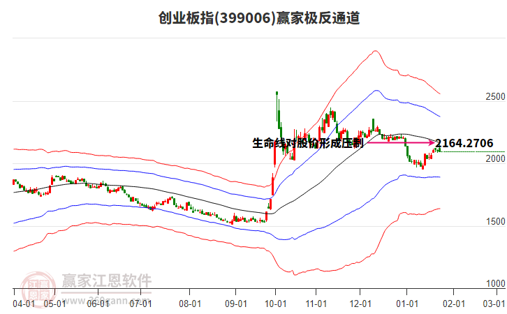 399006創(chuàng)業(yè)板指贏家極反通道工具 399006創(chuàng)業(yè)板指贏家極反通道工具