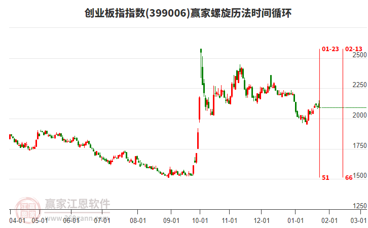 創(chuàng)業(yè)板指贏家螺旋歷法時間循環(huán)工具 創(chuàng)業(yè)板指贏家螺旋歷法時間循環(huán)工具