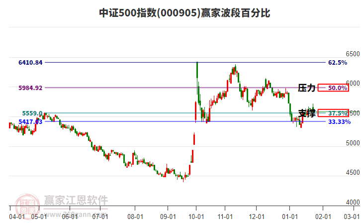 中證500指數(shù)贏家波段百分比工具 中證500指數(shù)贏家波段百分比工具