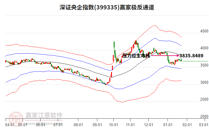 399335深證央企贏家極反通道工具
