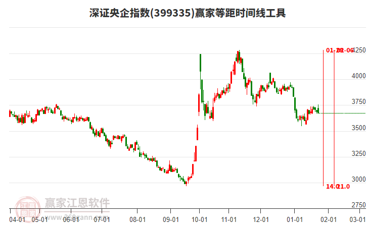深證央企指數(shù)贏家等距時間周期線工具