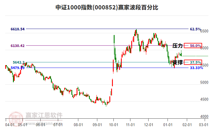 中證1000指數贏家波段百分比工具