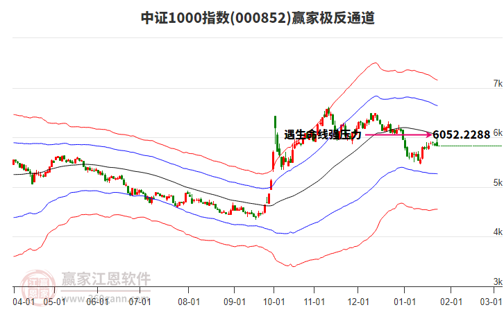 000852中證1000贏家極反通道工具