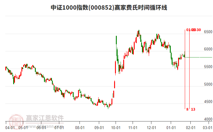 中證1000指數贏家費氏時間循環(huán)線工具