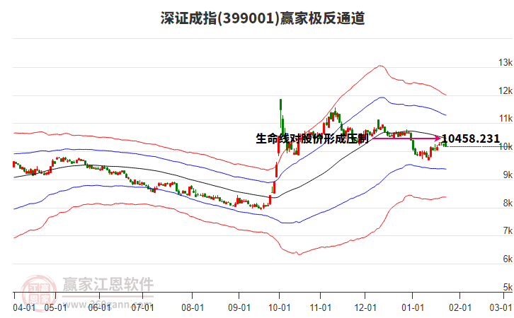 399001深證成指贏家極反通道工具