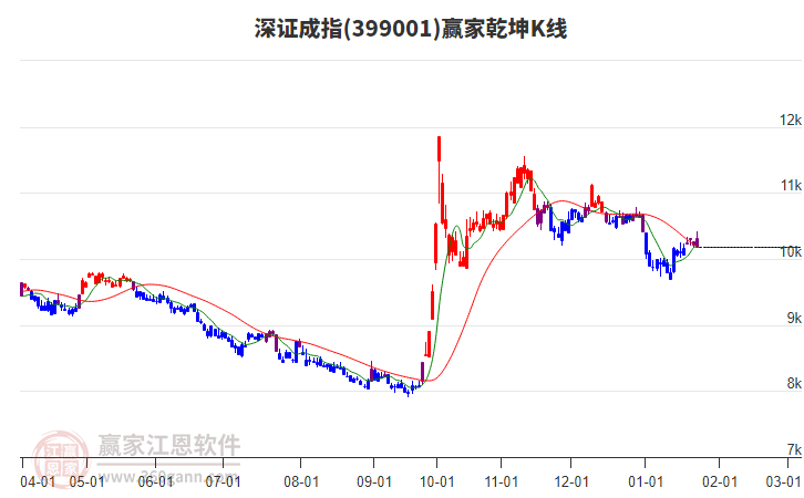399001深證成指贏家乾坤K線工具