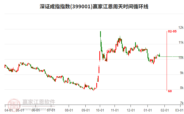 深證成指贏家江恩周天時(shí)間循環(huán)線工具