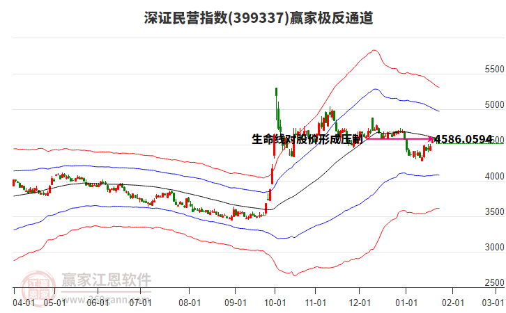 399337深證民營(yíng)贏家極反通道工具