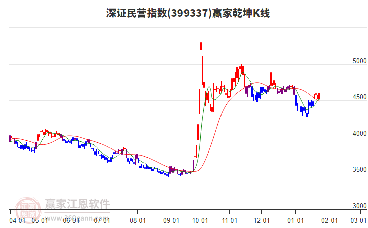 399337深證民營(yíng)贏家乾坤K線工具