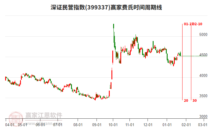 深證民營(yíng)指數(shù)贏家費(fèi)氏時(shí)間周期線工具