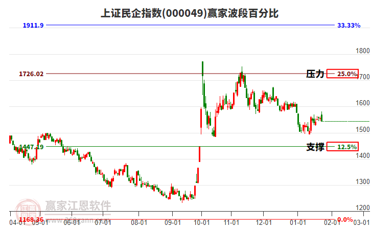 上證民企指數(shù)贏家波段百分比工具
