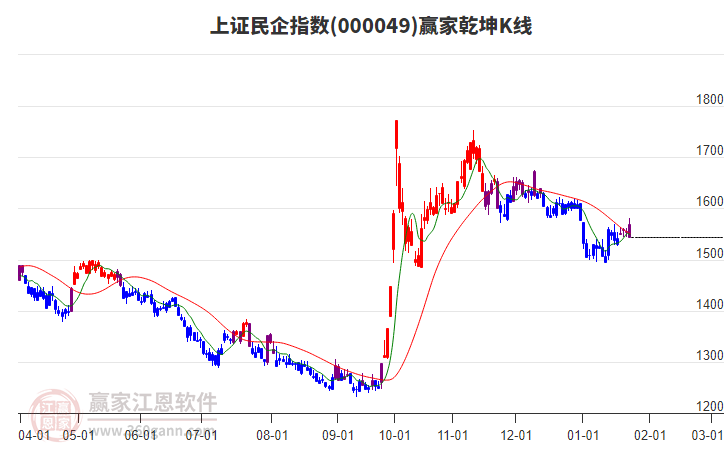 000049上證民企贏家乾坤K線工具