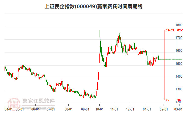 上證民企指數(shù)贏家費(fèi)氏時(shí)間周期線工具