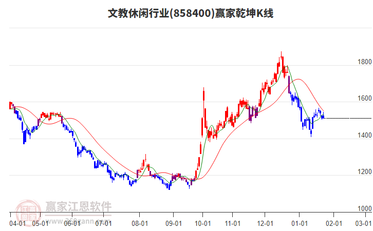 858400文教休閑贏家乾坤K線工具