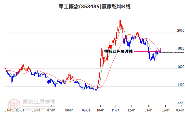 858485軍工贏家乾坤K線工具