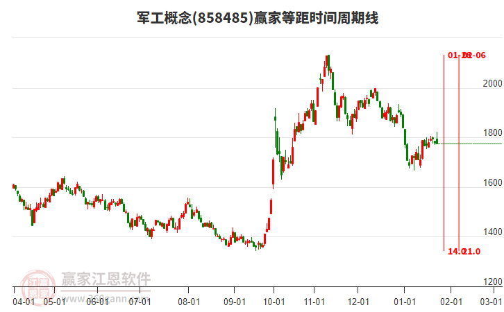 軍工概念贏家等距時(shí)間周期線工具