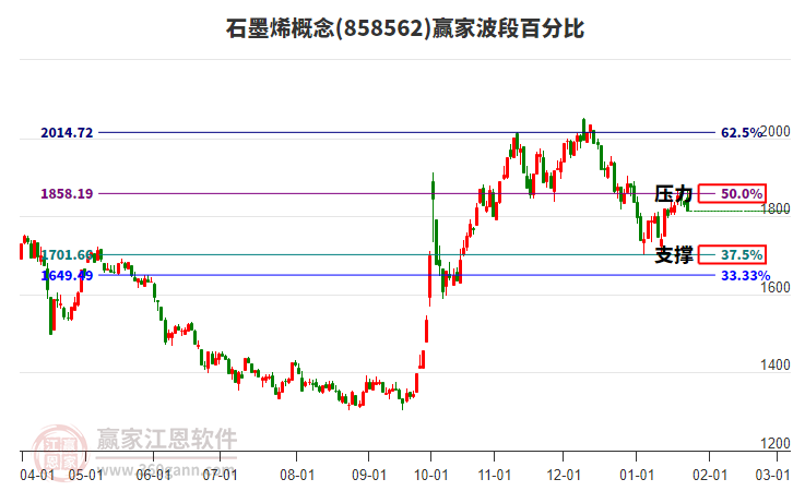 石墨烯概念贏家波段百分比工具
