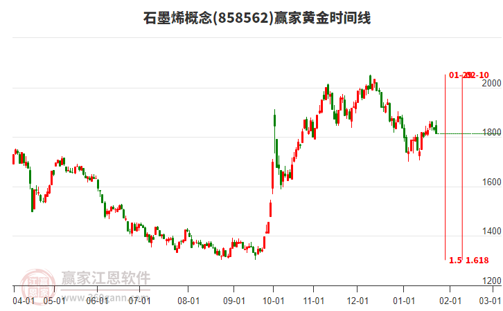 石墨烯概念贏家黃金時(shí)間周期線工具