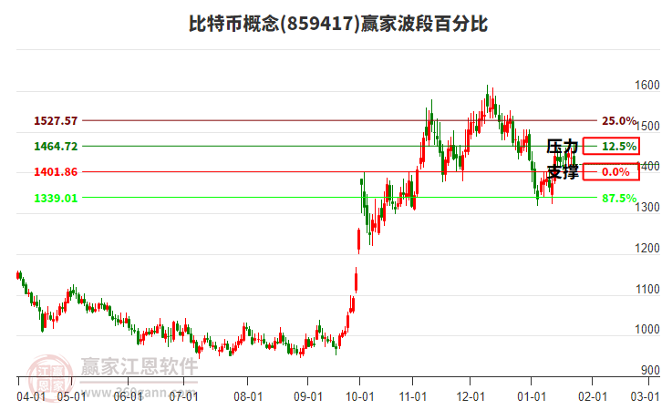 比特幣概念贏家波段百分比工具 比特幣概念贏家波段百分比工具