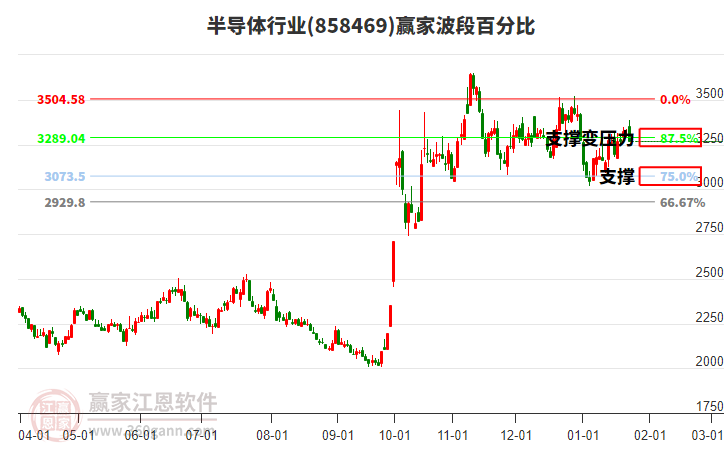 半導(dǎo)體行業(yè)贏家波段百分比工具 半導(dǎo)體行業(yè)贏家波段百分比工具