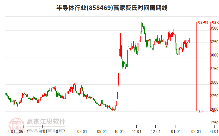 半導(dǎo)體行業(yè)贏家費(fèi)氏時間周期線工具 半導(dǎo)體行業(yè)贏家費(fèi)氏時間周期線工具