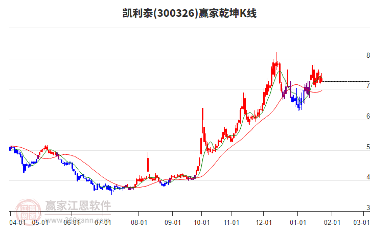 300326凱利泰贏家乾坤K線工具 300326凱利泰贏家乾坤K線工具