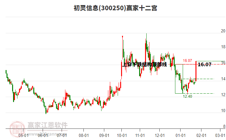 300250初靈信息贏家十二宮工具 300250初靈信息贏家十二宮工具