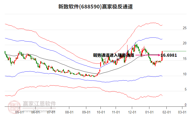 688590新致軟件贏家極反通道工具 688590新致軟件贏家極反通道工具